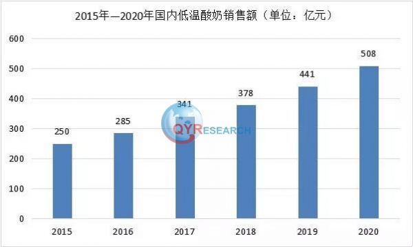 中國酸奶市場(chǎng)報(bào)告