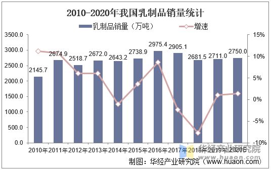 2010-2020年我国乳制品销量统计