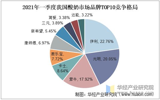 2021年一季度我国酸奶市场品牌TOP10竞争格局