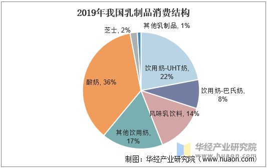 2019年我国乳制品消费结构