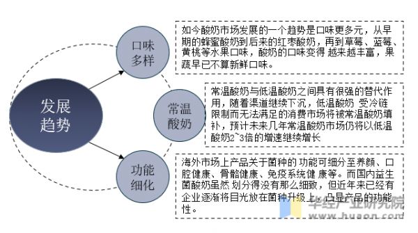 我国酸奶行业未来发展趋势