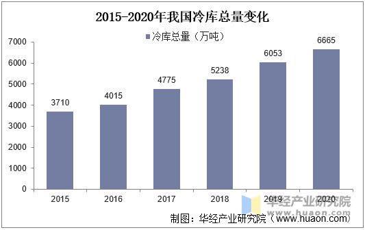 2015-2020年我国冷库总量变化