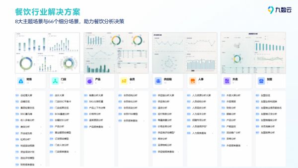 6個餐飲系統(tǒng)管理軟件推薦——九數(shù)云BI插圖