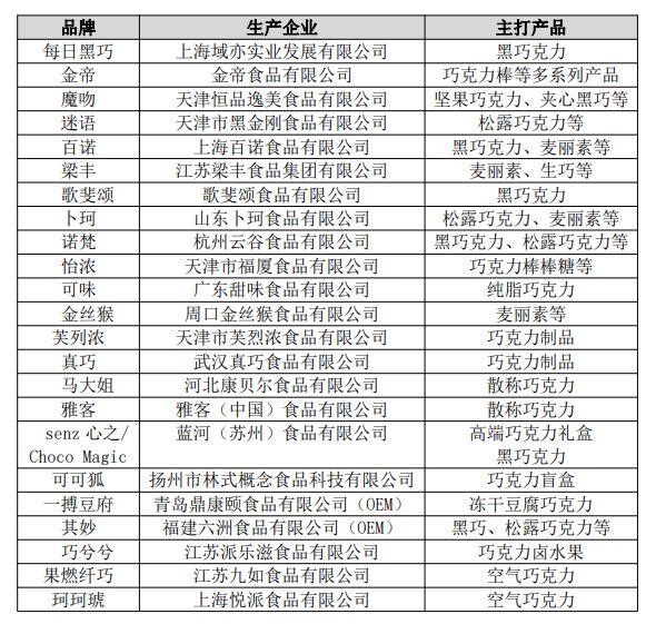 知名國(guó)產(chǎn)巧克力品牌及主打產(chǎn)品（部分）