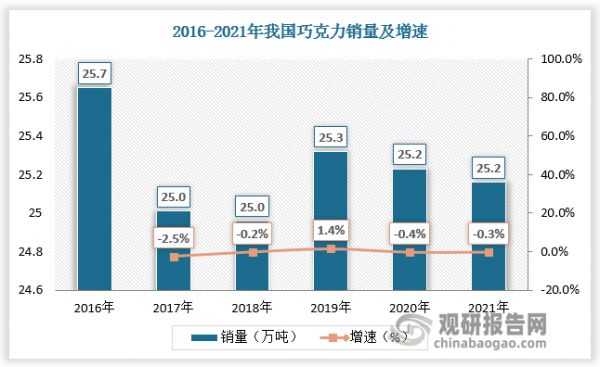 從國內(nèi)市場看，對于多數(shù)中國消費者來說，巧克力并不是日常必需品，巧克力消費量變化不大，保持在25萬噸左右。盡管我國擁有龐大的消費市場，但巧克力攝入量依舊有限，購買意愿的不足使得我國巧克力市場規(guī)模在全球市場中占據(jù)很小的比重。據(jù)數(shù)據(jù)，2021年我國巧克力市場規(guī)模為36.59億美元，占全球巧克力市場規(guī)模比重的3.43%。我國巧克力消費水平與全球水平相比仍然較低，因此我國巧克力行業(yè)擁有巨大的開發(fā)潛力。