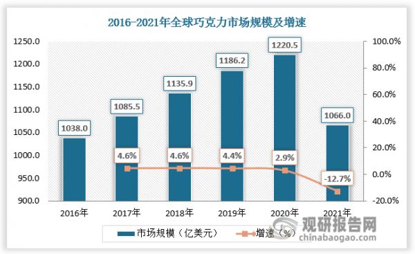 巧克力體積小，發(fā)熱多，味甜可口，深受世界各國消費者歡迎。2016-2020年全球巧克力市場規(guī)模由1038億美元增長至1220.5億美元。2021年疫情影響疊加人們健康訴求提高，全球巧克力市場規(guī)模下降至1066億美元，較上年同比下降12.7%。