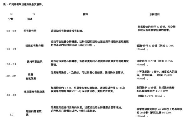 有氧訓練效果對照