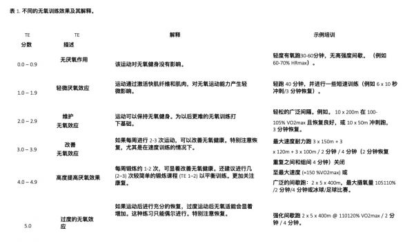 無氧訓練效果對照