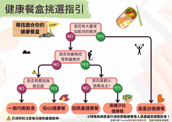 § 有大量增加肌肉需求(如運動健身族)：高蛋白健康餐          對於搭配運動訓(xùn)練想要加強肌肉增長的族群，需要比一般人更多的蛋白質(zhì)及熱量，以補充運動所需的能量、修補受損組織及幫助肌肉生長，餐盒挑選上便可選擇高蛋白健康餐來滿足身體需求。  § 有嚴(yán)格控管熱量需求(如低熱量減重族)：低熱量健康餐、高纖沙拉健康餐          想減重、減脂或有熱量控制需求的人，挑選餐盒時應(yīng)注意餐盒總熱量，可以挑選低熱量或高纖沙拉餐，此外，低GI餐盒能幫助延長飽足感及降低脂肪形成，也是可以食用的選擇，但要注意餐盒份量，以避免總熱量過高。  § 無特殊營養(yǎng)調(diào)整需求(如一般外食族)：低GI健康餐          想透過健康餐盒提供營養(yǎng)食物，避免高熱量、高油脂帶來的負(fù)面健康影響，並無特殊營養(yǎng)調(diào)整需求，此時挑選餐盒上主要以營養(yǎng)均衡、熱量適中為考量，若想提升飽足感則市面上常見的低GI餐盒會是個好選擇。         然而這些餐盒在食用時仍然有需要注意的地方，並非一味吃下肚就是健康，現(xiàn)在帶你了解每種餐盒的優(yōu)缺點及需要注意的事項，遠(yuǎn)離越吃越胖的危險! 