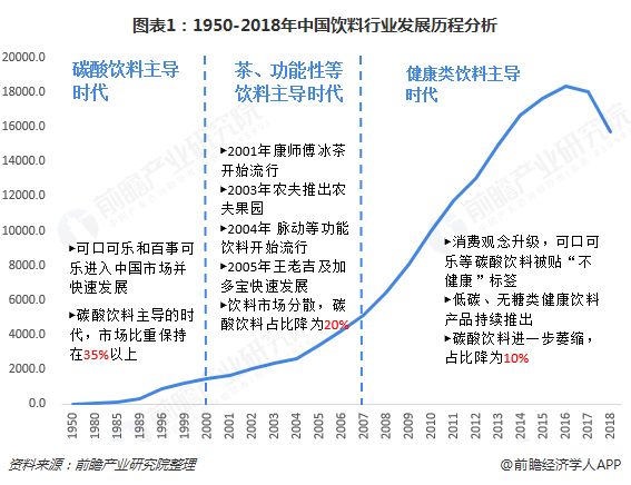 圖表1：1950-2018年中國飲料行業(yè)發(fā)展歷程分析 