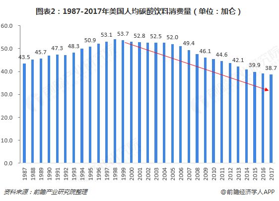 圖表2：1987-2017年美國人均碳酸飲料消費(fèi)量（單位：加侖）