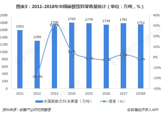 圖表3：2011-2018年中國碳酸飲料零售量統(tǒng)計(jì)（單位：萬噸，%）