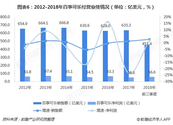 圖表6：2012-2018年百事可樂經(jīng)營業(yè)績情況（單位：億美元，%）