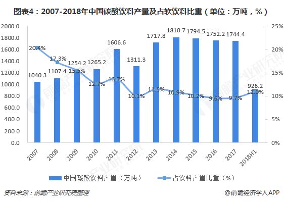 圖表4：2007-2018年中國碳酸飲料產(chǎn)量及占軟飲料比重（單位：萬噸，%）