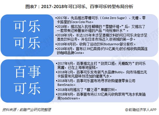 圖表7：2017-2018年可口可樂、百事可樂轉(zhuǎn)型布局分析