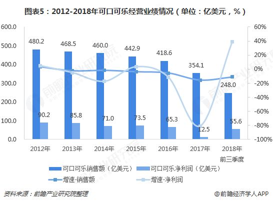 圖表5：2012-2018年可口可樂經(jīng)營業(yè)績情況（單位：億美元，%）