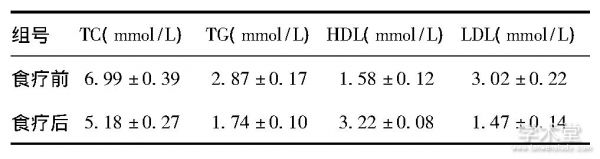 表1 食疗前后血清TC, TG, HDL和LDL浓度的比较