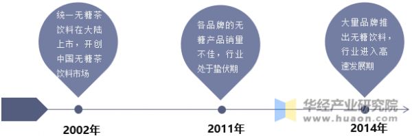 無(wú)糖飲料發(fā)展歷程