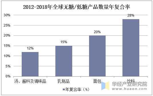 2012-2018年全球無(wú)糖/低糖產(chǎn)品數(shù)量年復(fù)合率
