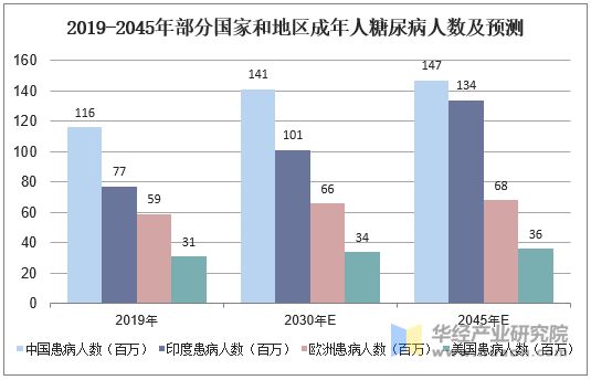 2019-2021年部分國(guó)家和地區(qū)成年人糖尿病人數(shù)及預(yù)測(cè)