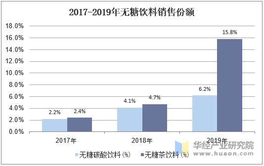 2017-2019年無(wú)糖飲料銷(xiāo)售份額