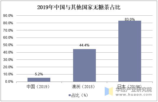2019年中國(guó)與其他國(guó)家無(wú)糖茶銷(xiāo)量占比
