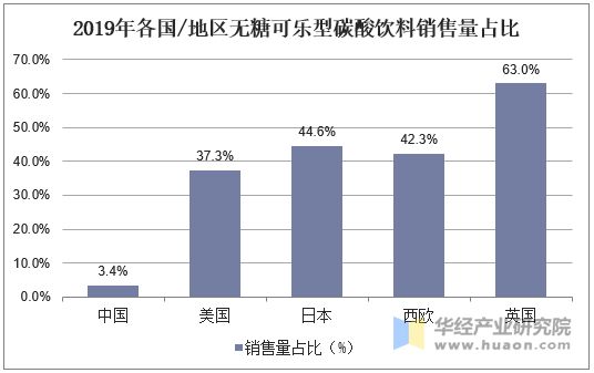 2019年各國(guó)/地區(qū)無(wú)糖可樂(lè)型碳酸飲料銷(xiāo)售量占比