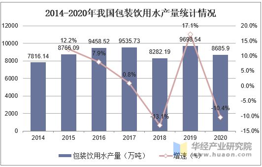 2014-2020年我國(guó)包裝飲用水產(chǎn)量統(tǒng)計(jì)情況