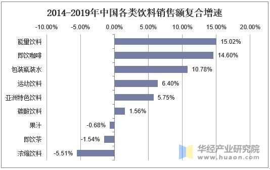 2014-2019年中國(guó)各類飲料銷售額復(fù)合增速
