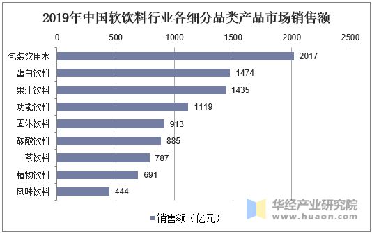 2019年中國(guó)軟飲料行業(yè)各細(xì)分品類產(chǎn)品市場(chǎng)銷售額