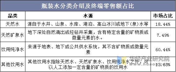 瓶裝水分類介紹及終端零售額占比