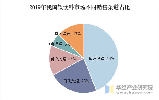 2019年我國(guó)軟飲料市場(chǎng)不同銷售渠道占比