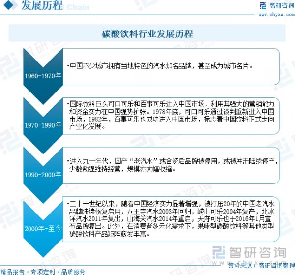 碳酸飲料行業(yè)發(fā)展歷程