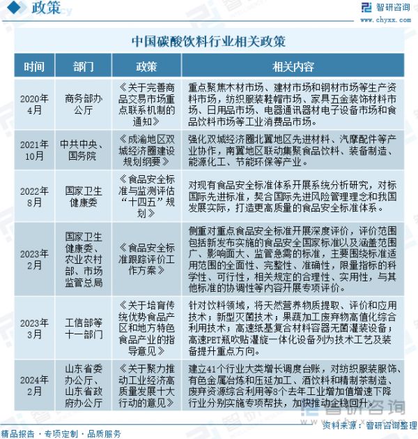 中國碳酸飲料行業(yè)相關政策