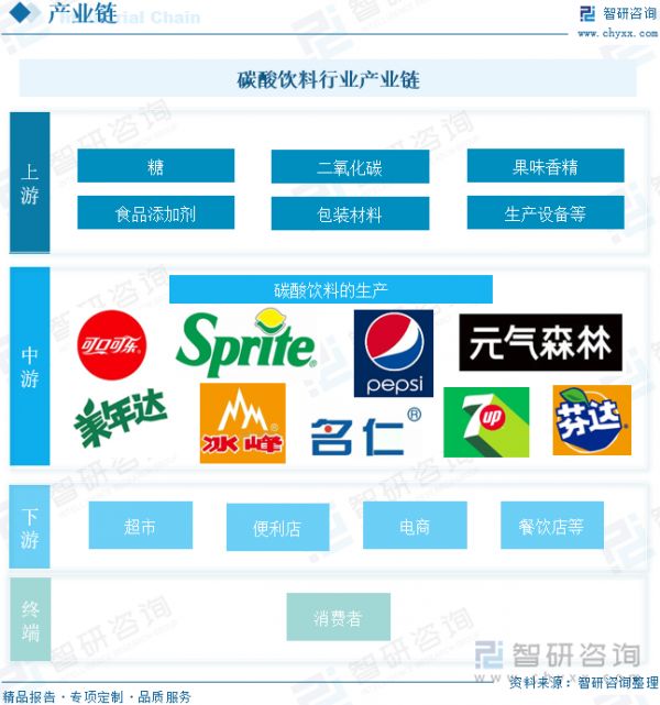碳酸飲料行業(yè)產(chǎn)業(yè)鏈