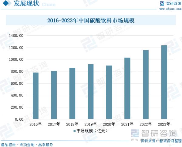 2016-2023年中國碳酸飲料市場規(guī)模