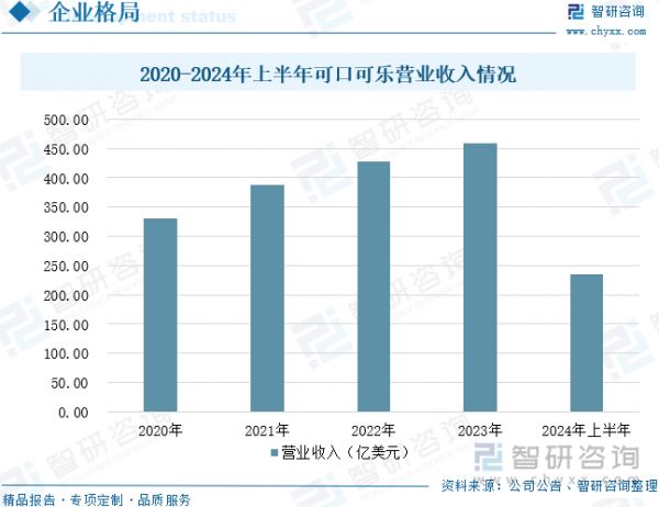 2020-2024年上半年可口可樂營業(yè)收入情況