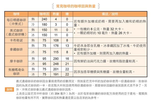 各種咖啡熱量排行表 選這款肥死你