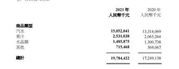 中國(guó)食品2021年重點(diǎn)品類(lèi)表現(xiàn)