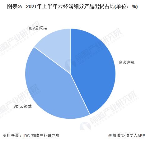 圖表2：2021年上半年云終端細(xì)分產(chǎn)品出貨占比(單位：%)