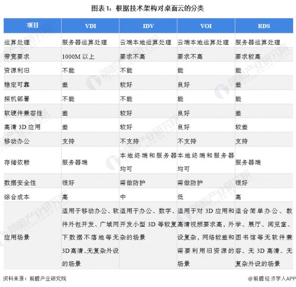 圖表1：根據(jù)技術(shù)架構(gòu)對桌面云的分類