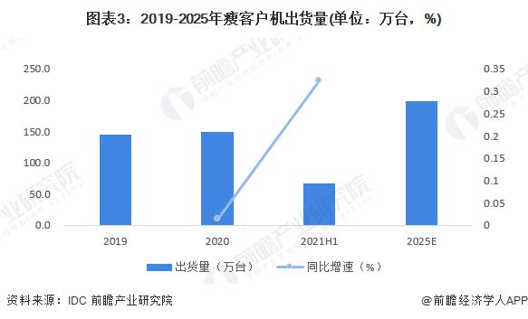 圖表3：2019-2025年瘦客戶機(jī)出貨量(單位：萬臺，%)