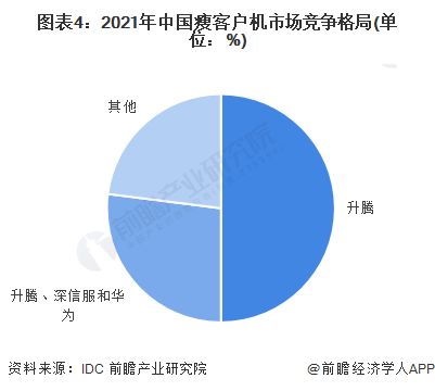 圖表4：2021年中國瘦客戶機(jī)市場競爭格局(單位：%)