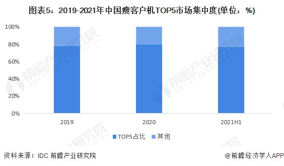 圖表5：2019-2021年中國瘦客戶機(jī)TOP5市場集中度(單位：%)