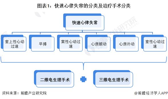 圖表1：快速心律失常的分類及治療手術(shù)分類