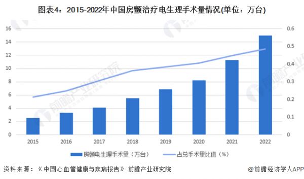 圖表4：2015-2022年中國(guó)房顫治療電生理手術(shù)量情況(單位：萬(wàn)臺(tái))