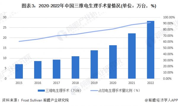 圖表3：2020-2022年中國(guó)三維電生理手術(shù)量情況(單位：萬(wàn)臺(tái)，%)