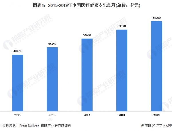  圖表1：2015-2019年中國醫(yī)療健康支出總額(單位：億元)
