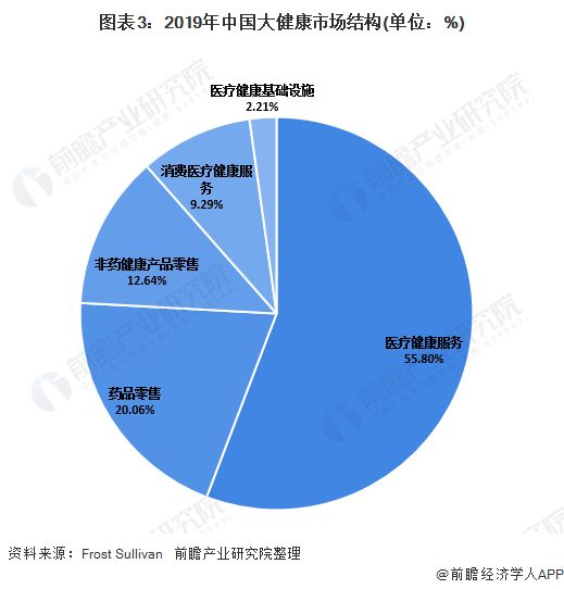 圖表3：2019年中國大健康市場結(jié)構(gòu)(單位：%)