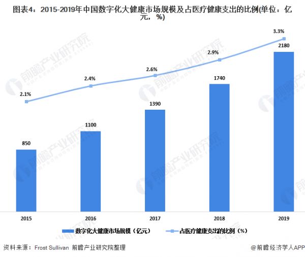 圖表4：2015-2019年中國數(shù)字化大健康市場規(guī)模及占醫(yī)療健康支出的比例(單位：億元，%)